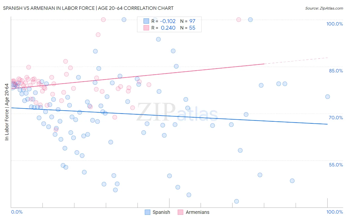 Spanish vs Armenian In Labor Force | Age 20-64