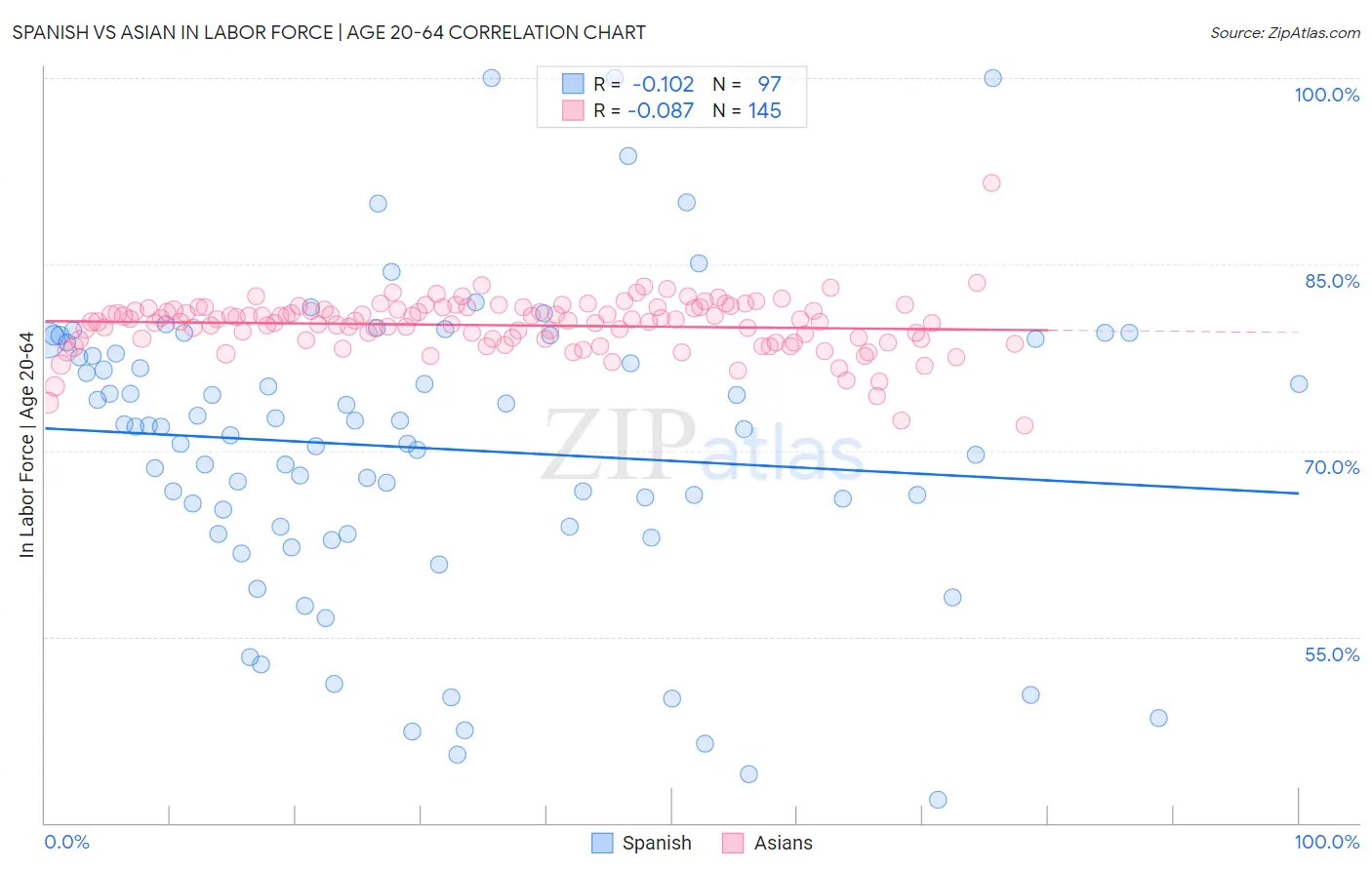 Spanish vs Asian In Labor Force | Age 20-64