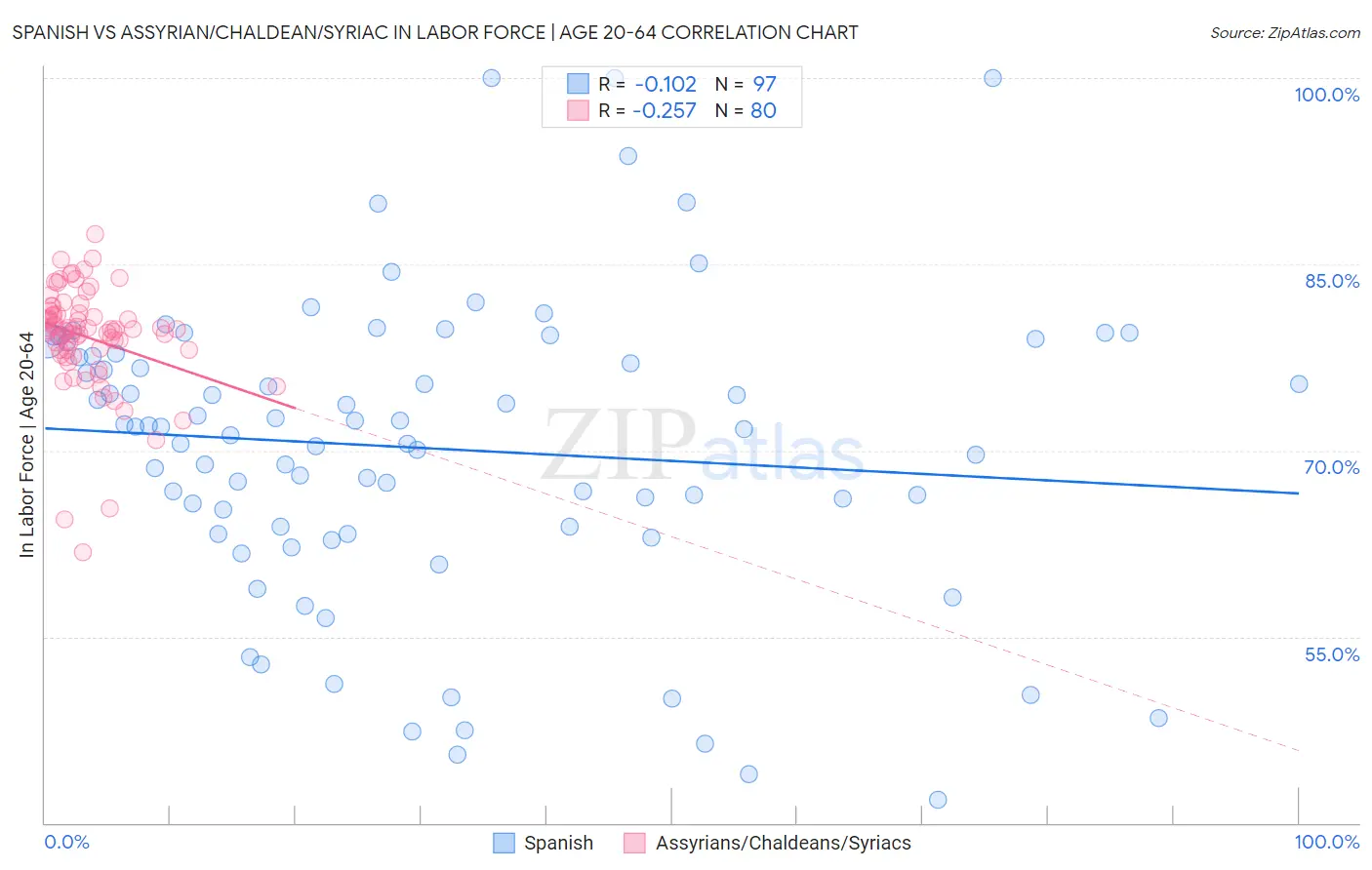 Spanish vs Assyrian/Chaldean/Syriac In Labor Force | Age 20-64
