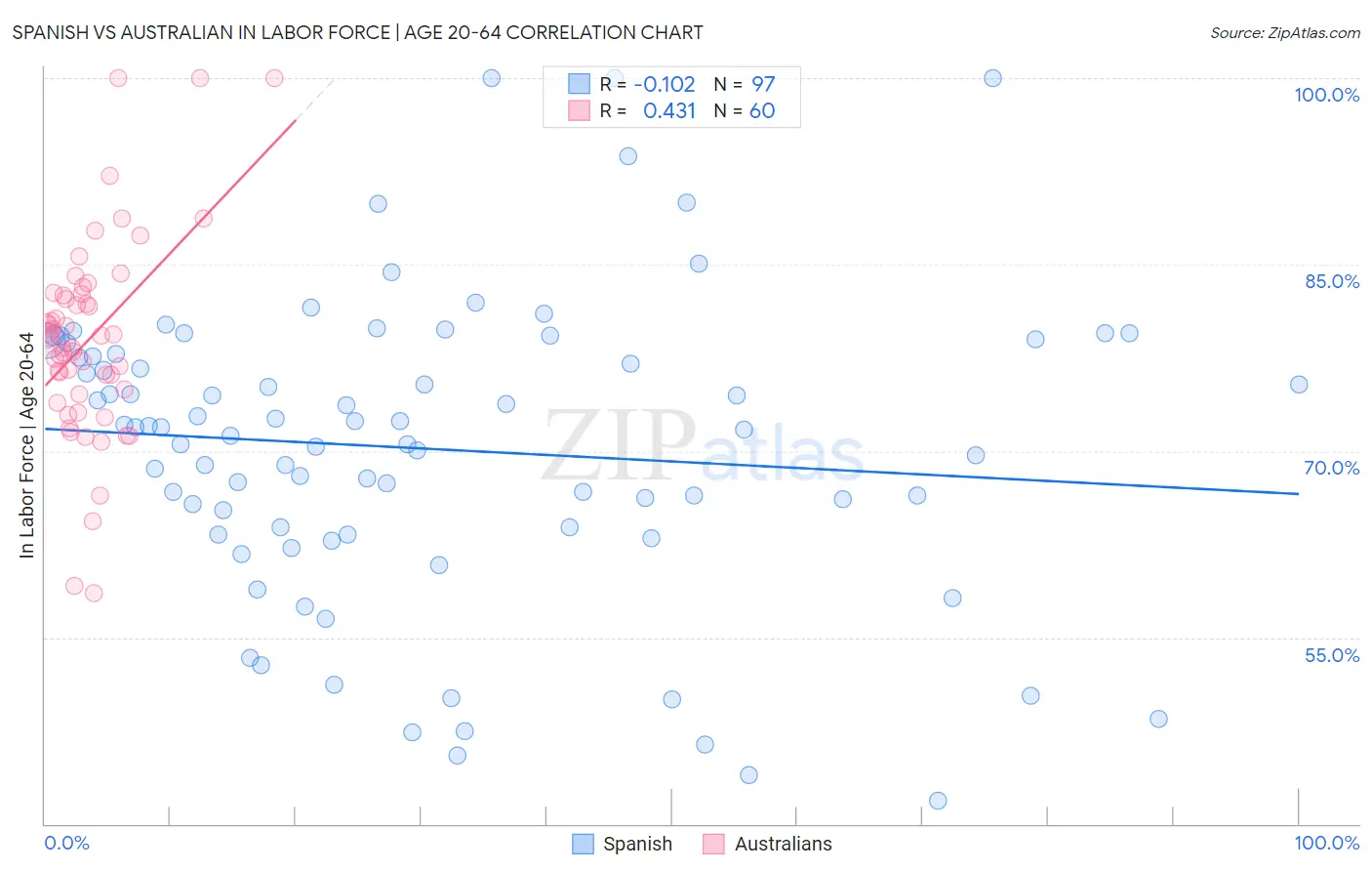 Spanish vs Australian In Labor Force | Age 20-64