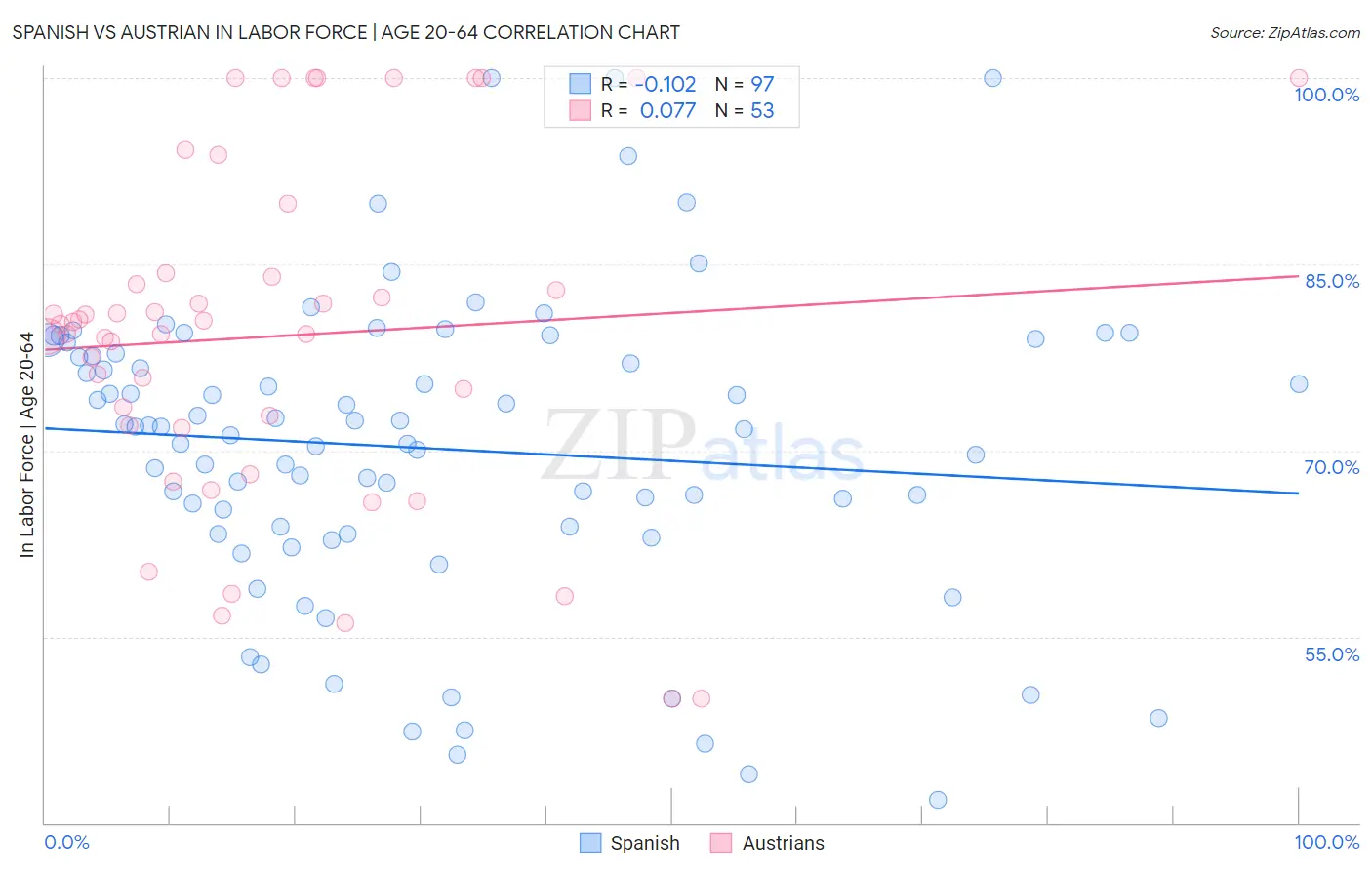 Spanish vs Austrian In Labor Force | Age 20-64