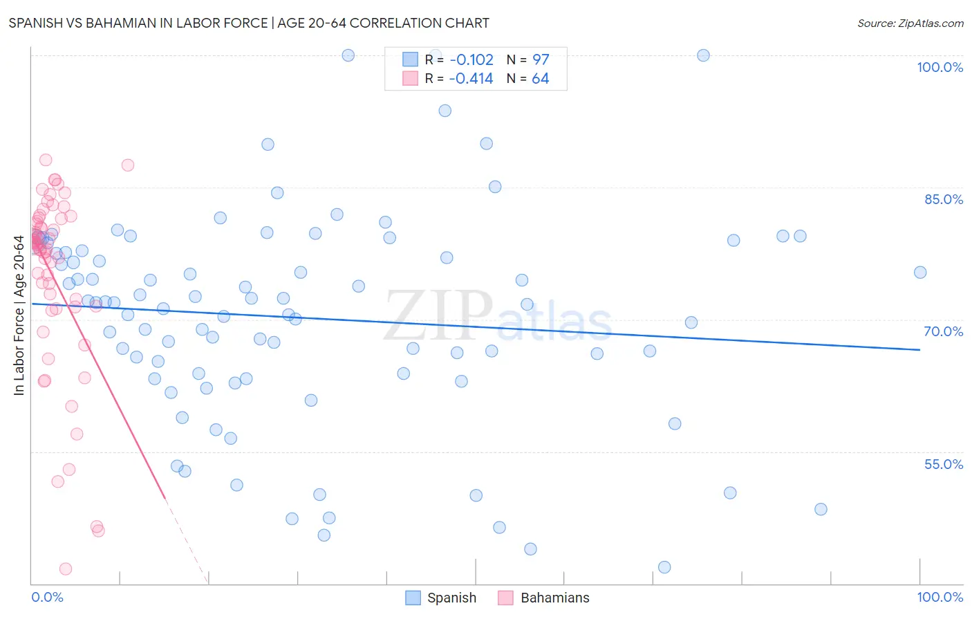 Spanish vs Bahamian In Labor Force | Age 20-64