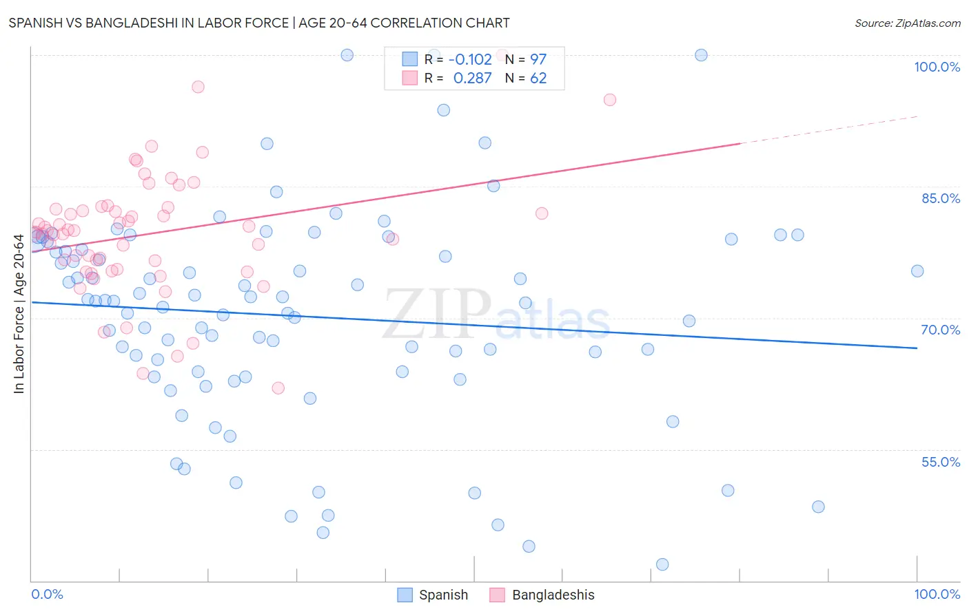 Spanish vs Bangladeshi In Labor Force | Age 20-64