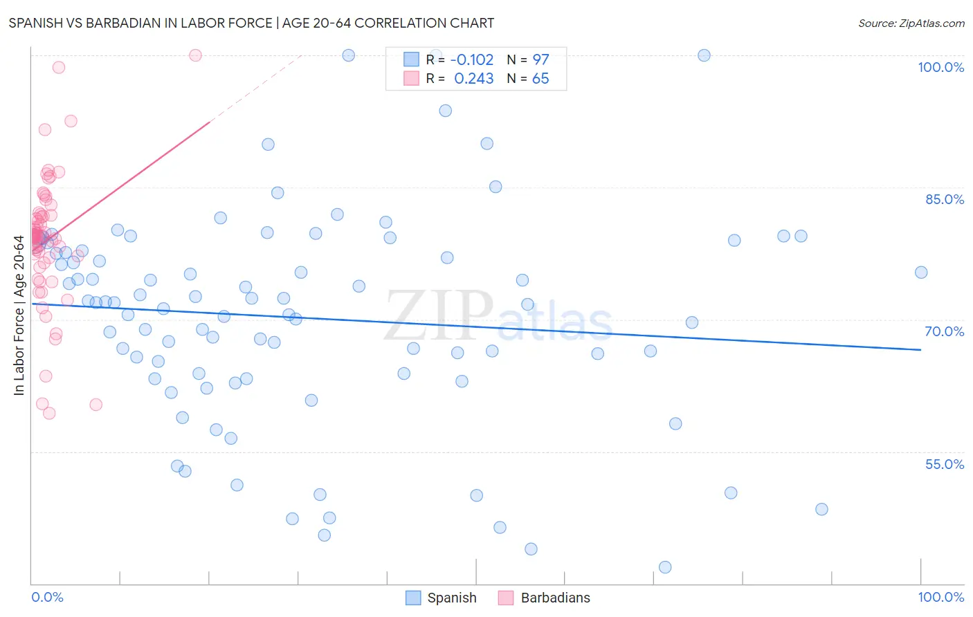 Spanish vs Barbadian In Labor Force | Age 20-64