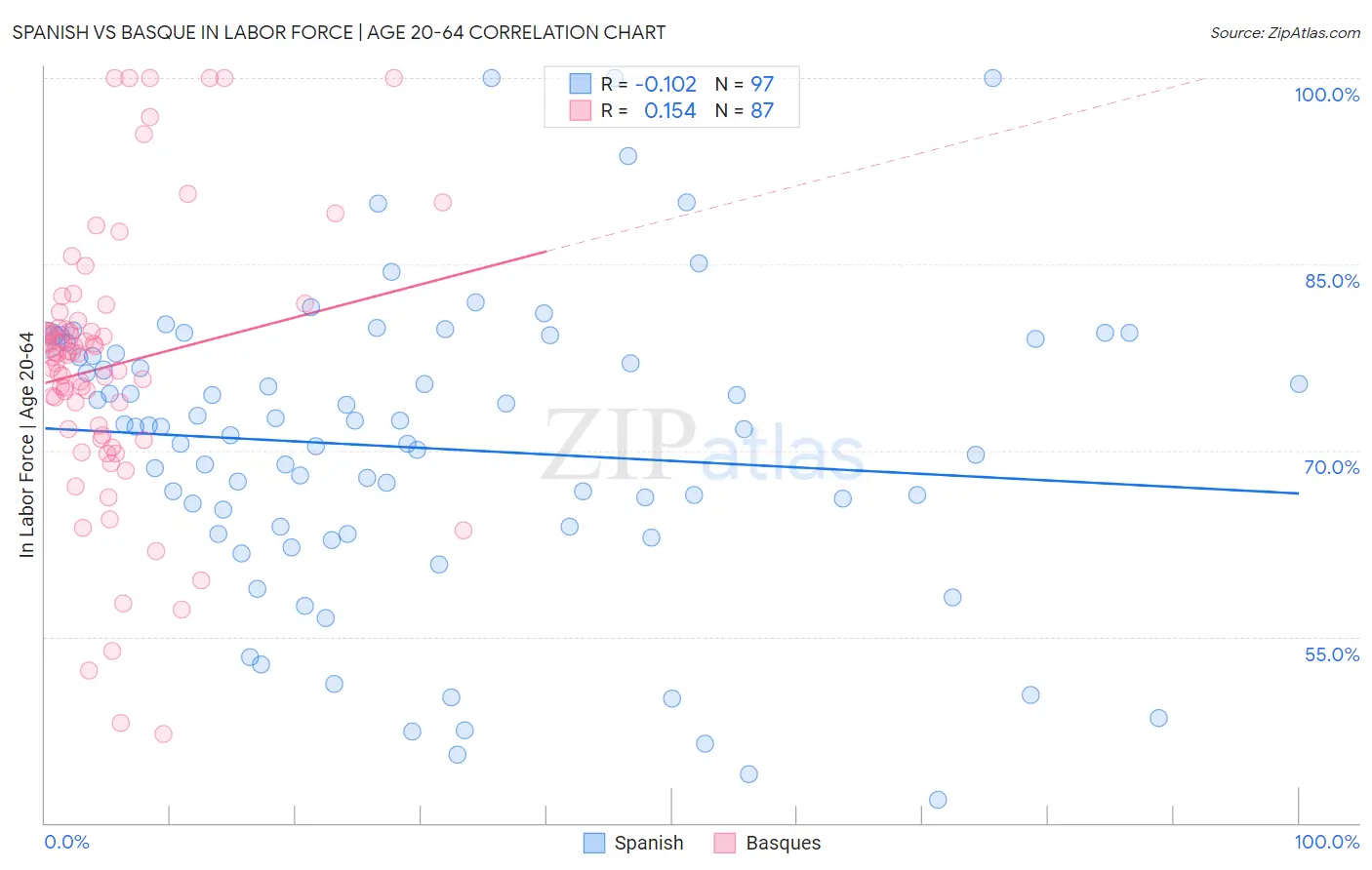 Spanish vs Basque In Labor Force | Age 20-64