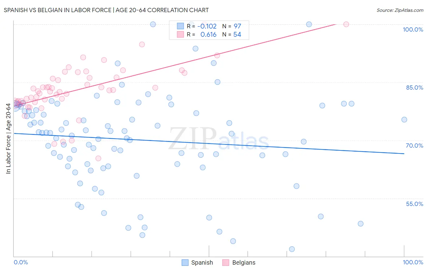 Spanish vs Belgian In Labor Force | Age 20-64