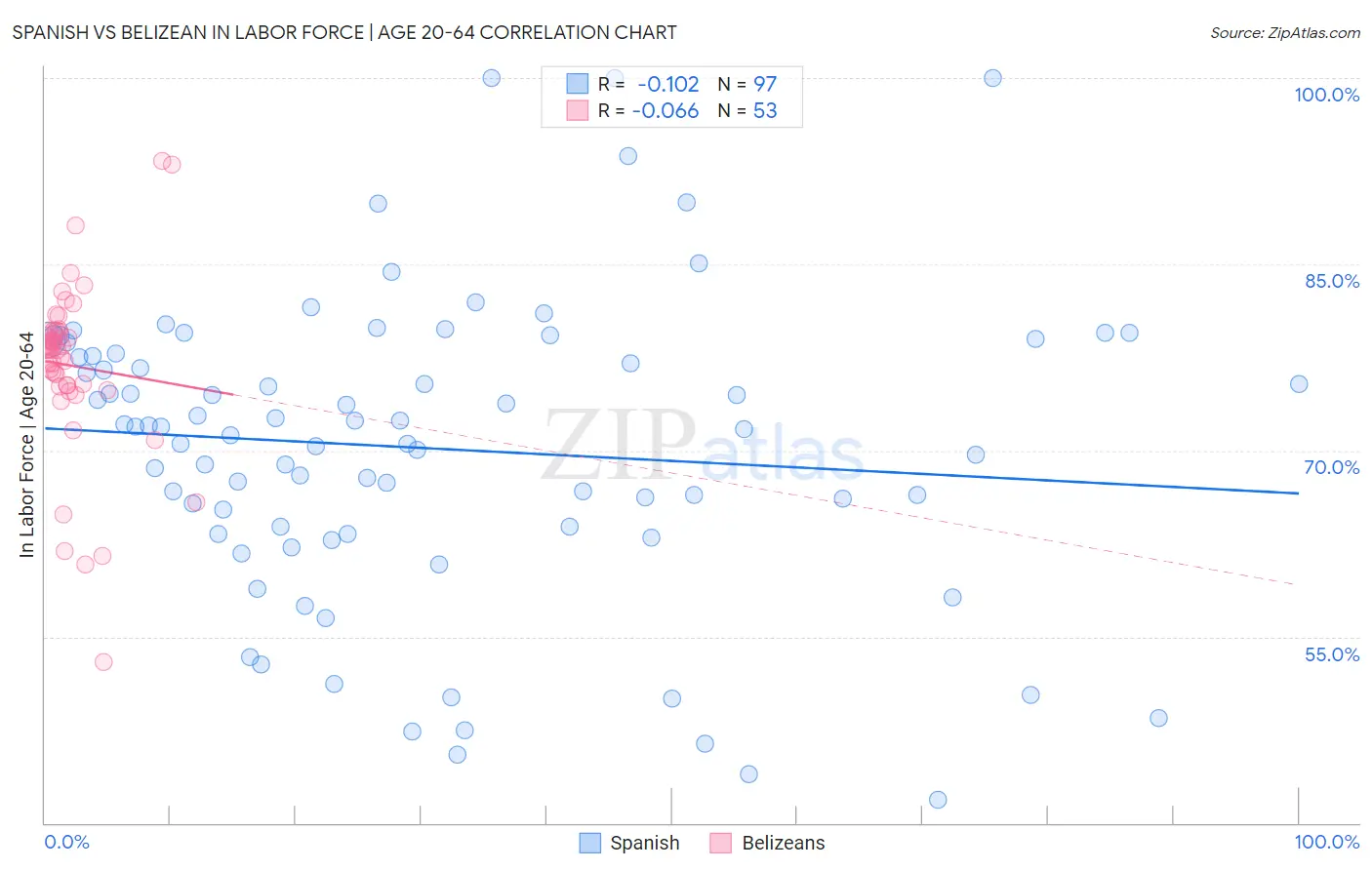 Spanish vs Belizean In Labor Force | Age 20-64