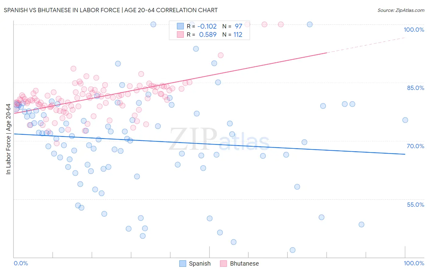 Spanish vs Bhutanese In Labor Force | Age 20-64