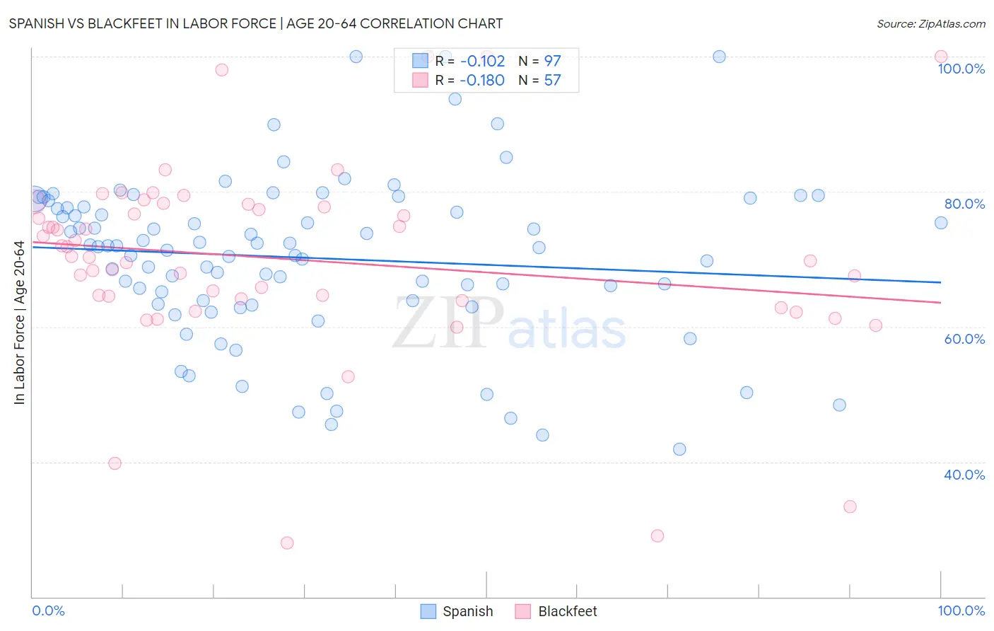 Spanish vs Blackfeet In Labor Force | Age 20-64