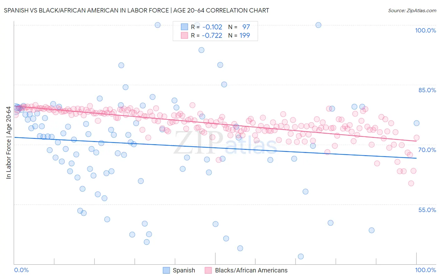 Spanish vs Black/African American In Labor Force | Age 20-64