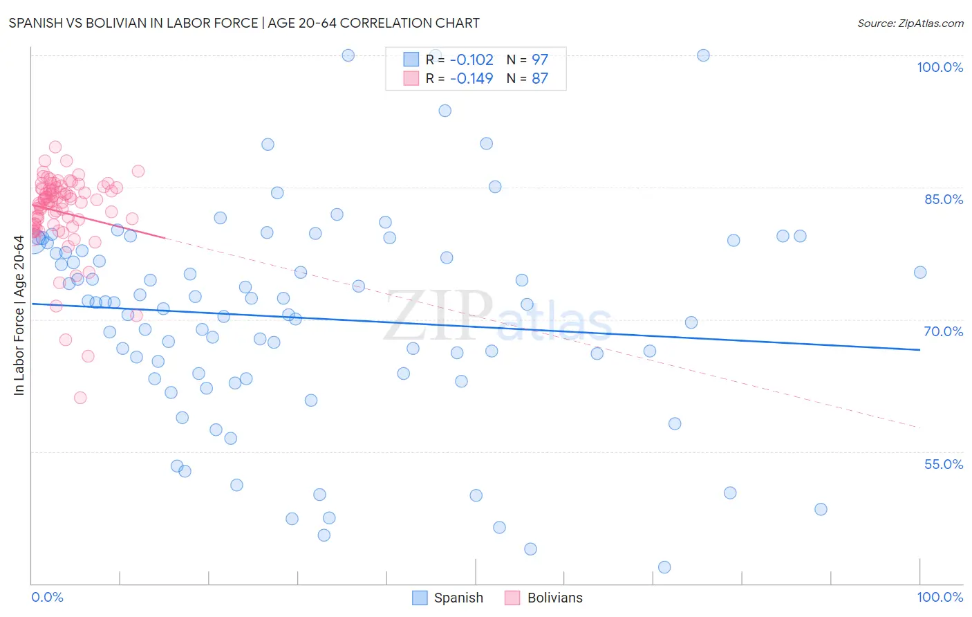 Spanish vs Bolivian In Labor Force | Age 20-64