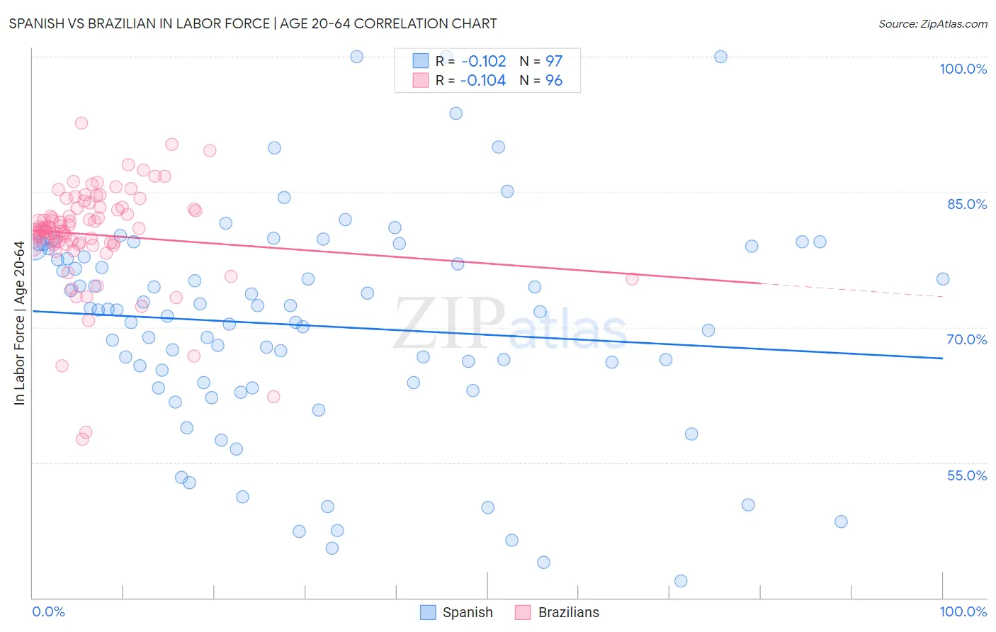Spanish vs Brazilian In Labor Force | Age 20-64