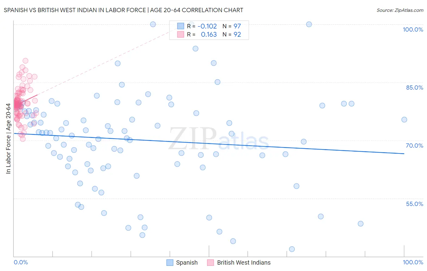 Spanish vs British West Indian In Labor Force | Age 20-64