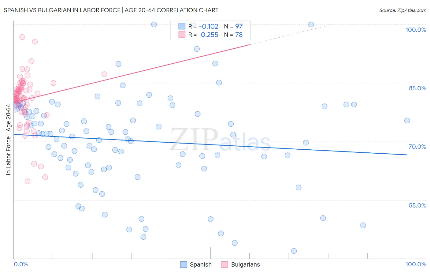 Spanish vs Bulgarian In Labor Force | Age 20-64