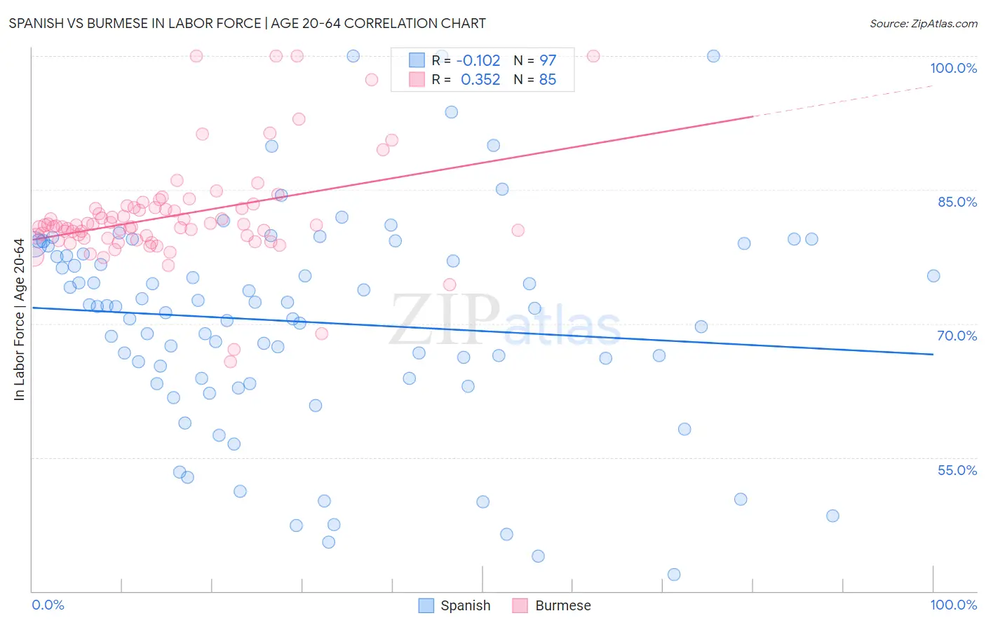Spanish vs Burmese In Labor Force | Age 20-64