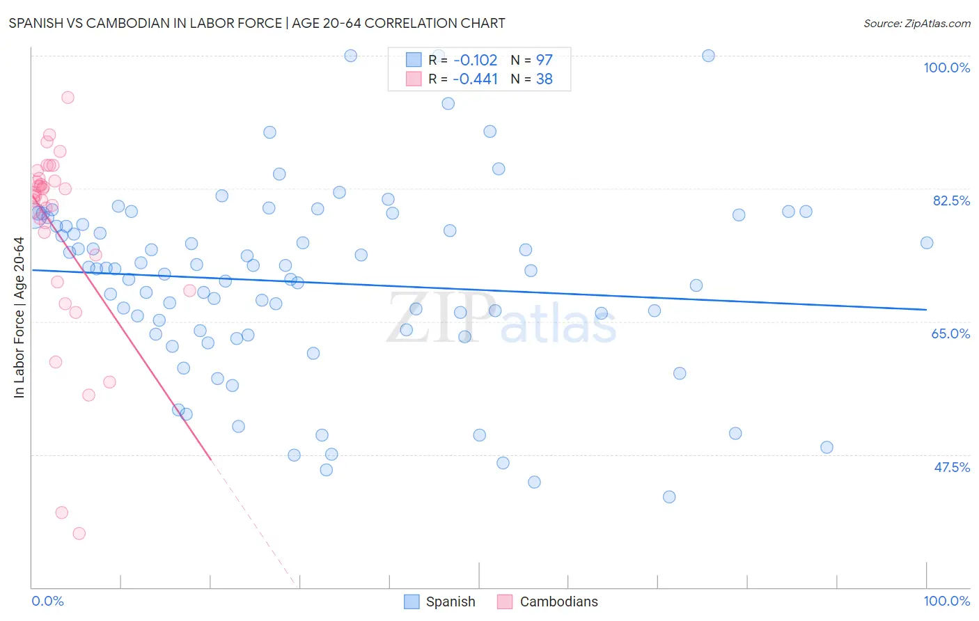 Spanish vs Cambodian In Labor Force | Age 20-64