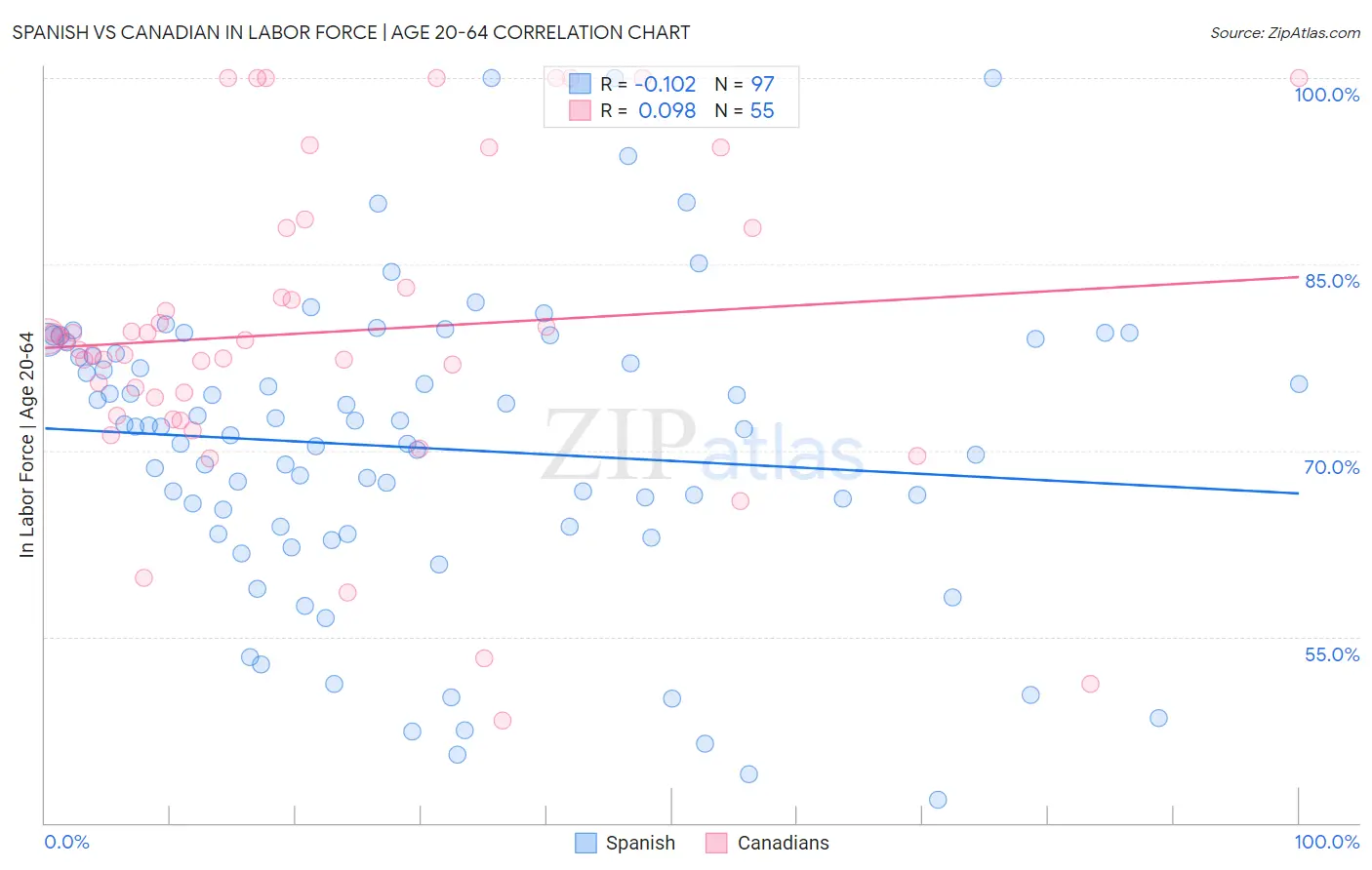 Spanish vs Canadian In Labor Force | Age 20-64