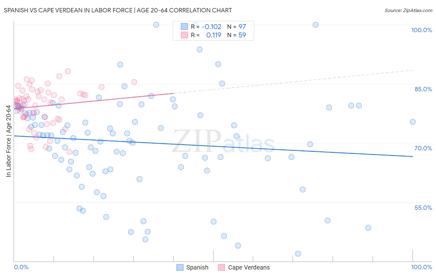 Spanish vs Cape Verdean In Labor Force | Age 20-64