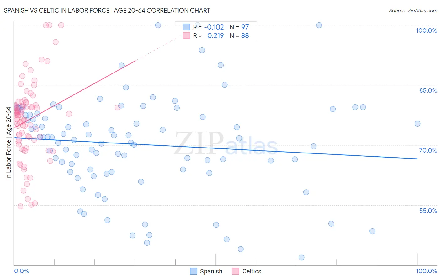 Spanish vs Celtic In Labor Force | Age 20-64