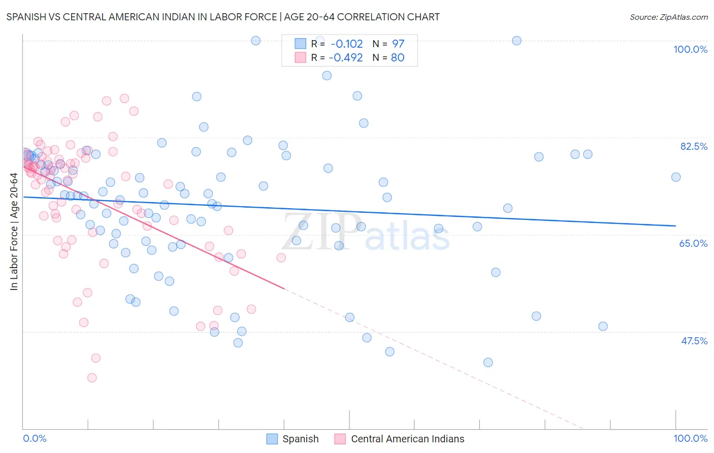 Spanish vs Central American Indian In Labor Force | Age 20-64
