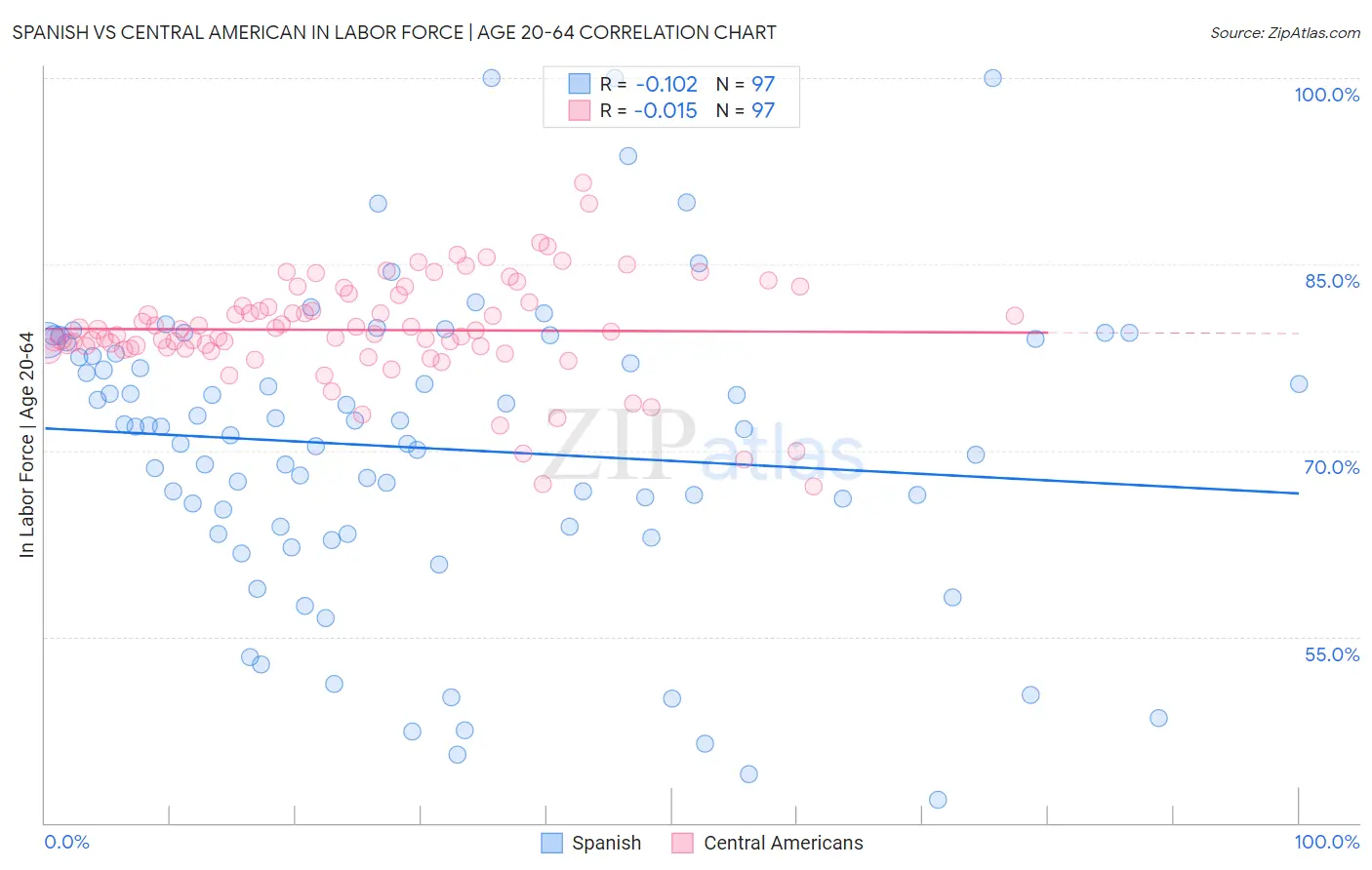 Spanish vs Central American In Labor Force | Age 20-64