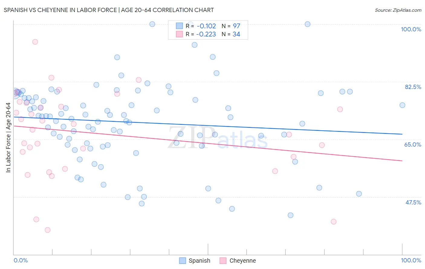 Spanish vs Cheyenne In Labor Force | Age 20-64