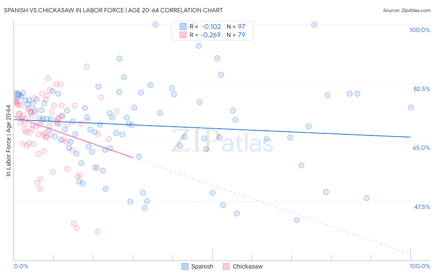 Spanish vs Chickasaw In Labor Force | Age 20-64