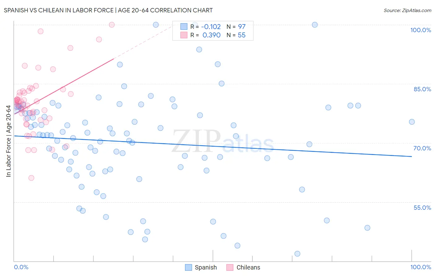 Spanish vs Chilean In Labor Force | Age 20-64