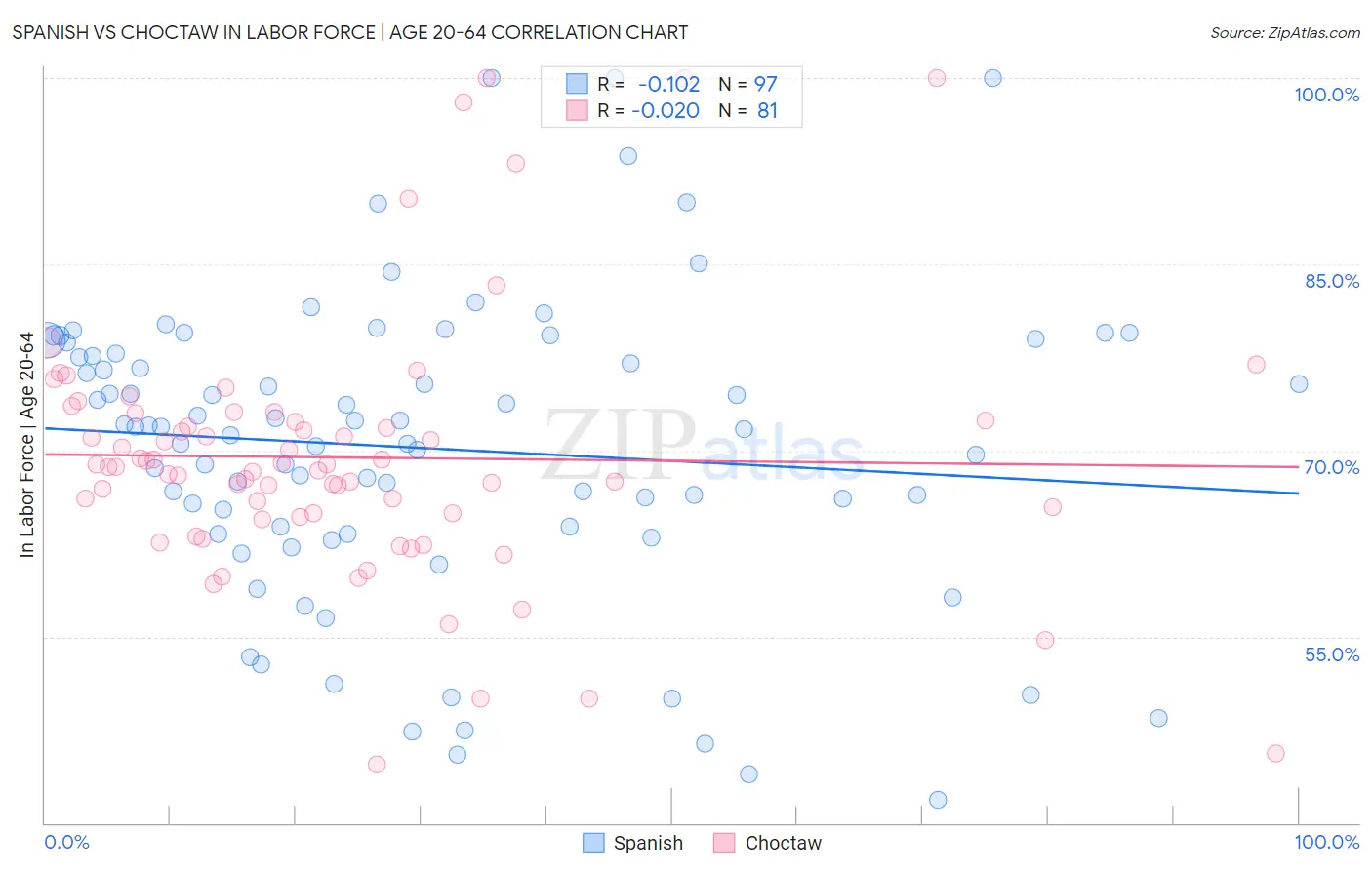 Spanish vs Choctaw In Labor Force | Age 20-64