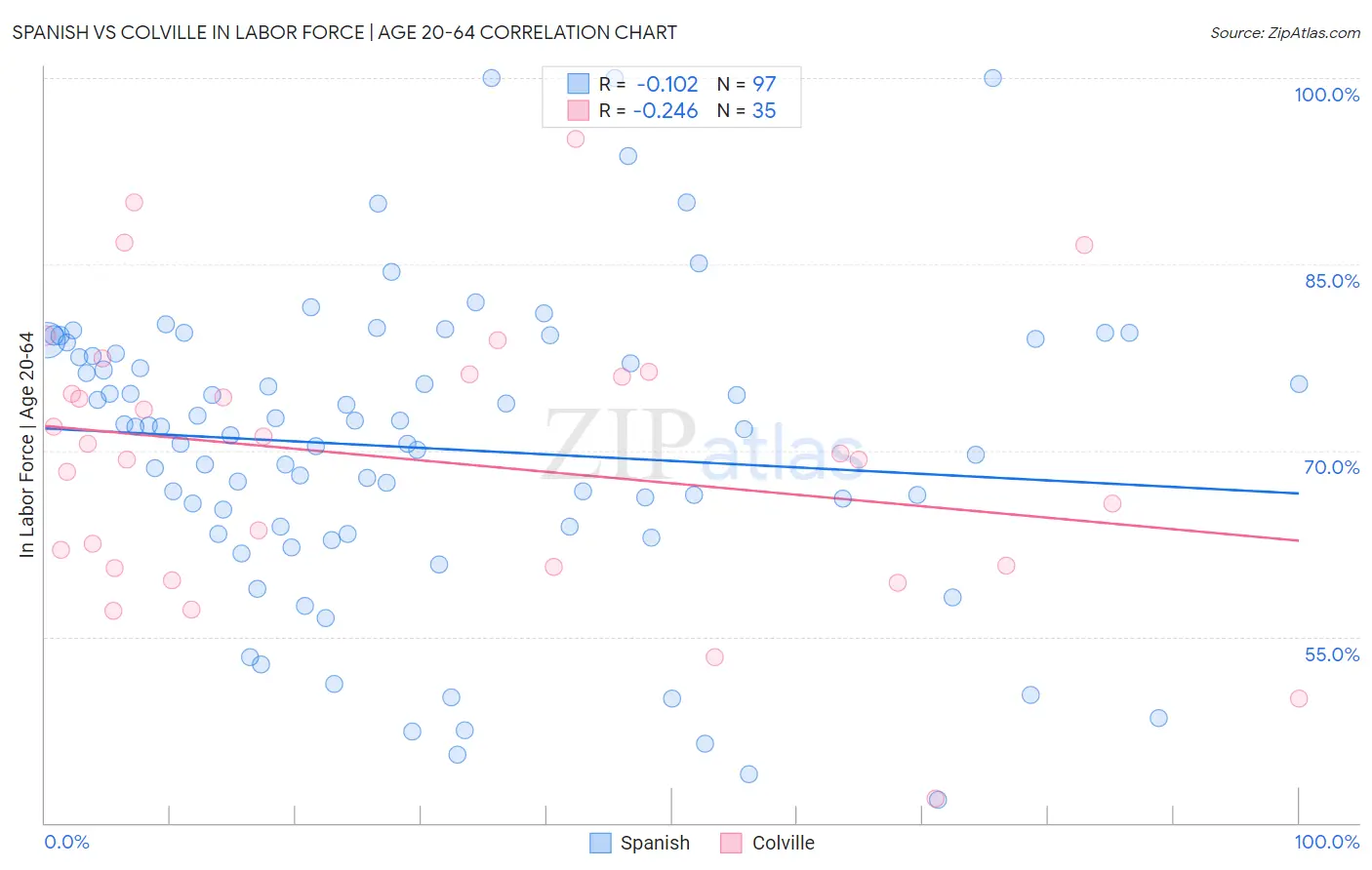 Spanish vs Colville In Labor Force | Age 20-64
