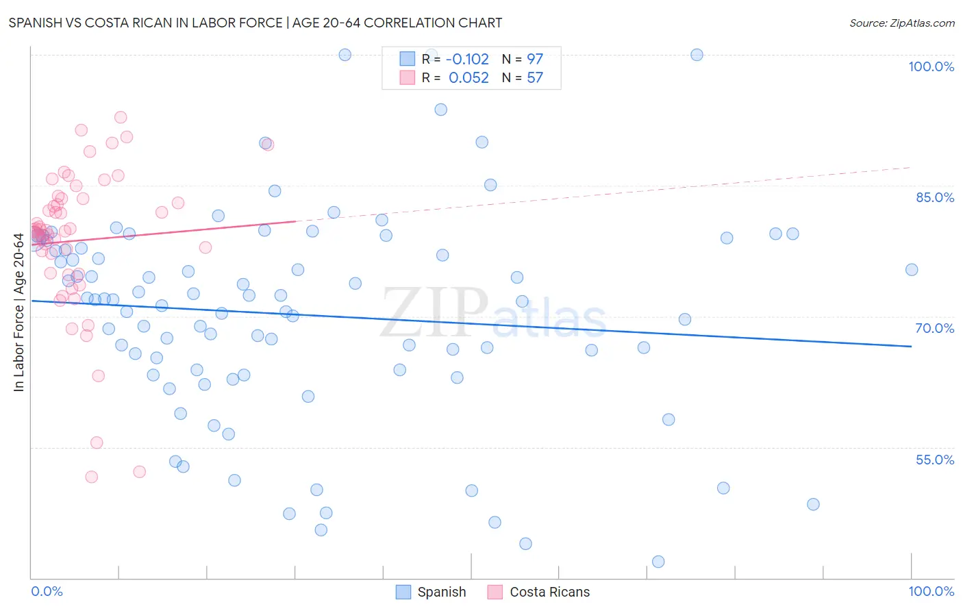 Spanish vs Costa Rican In Labor Force | Age 20-64