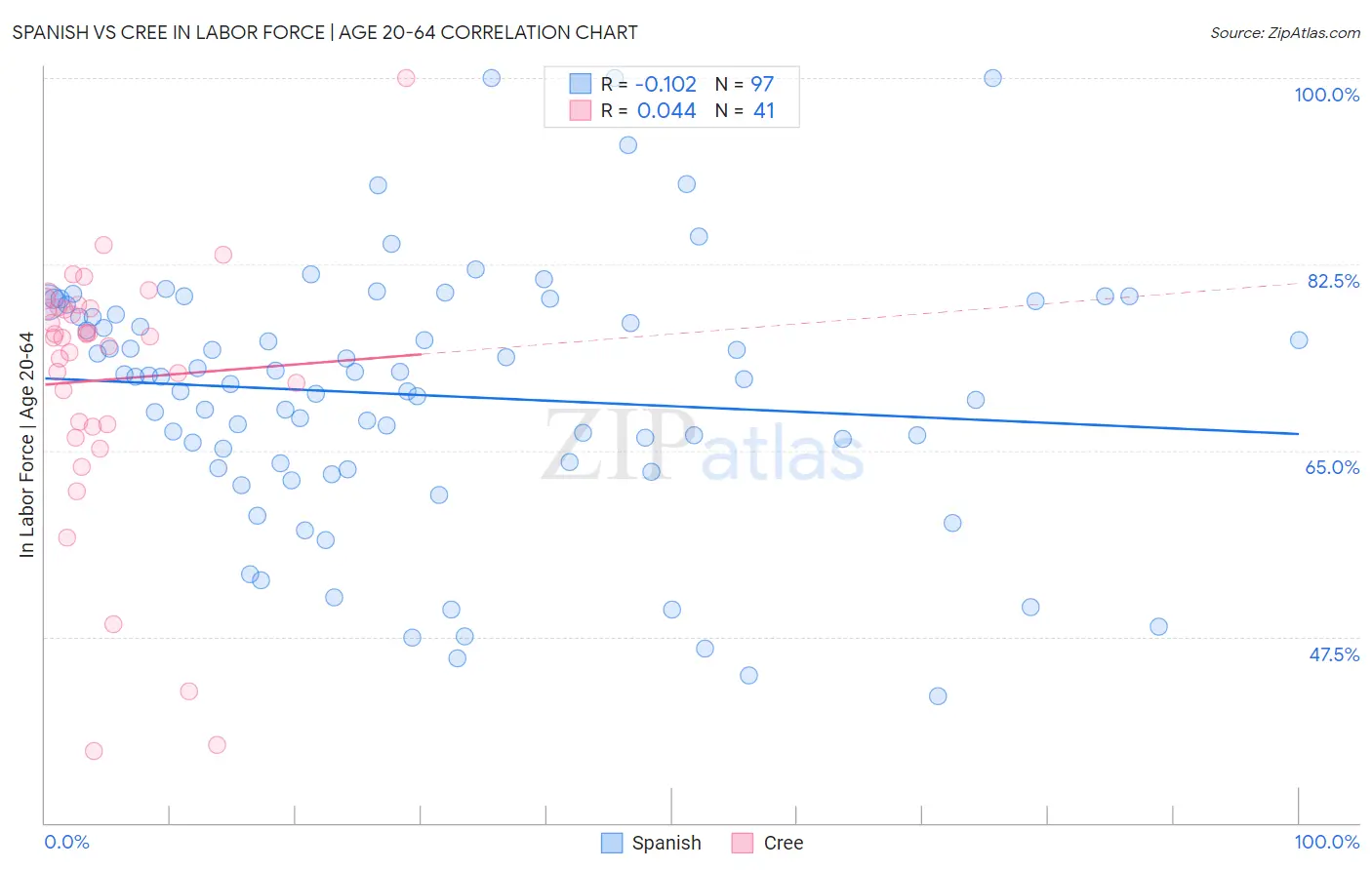 Spanish vs Cree In Labor Force | Age 20-64