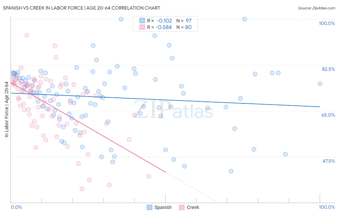 Spanish vs Creek In Labor Force | Age 20-64