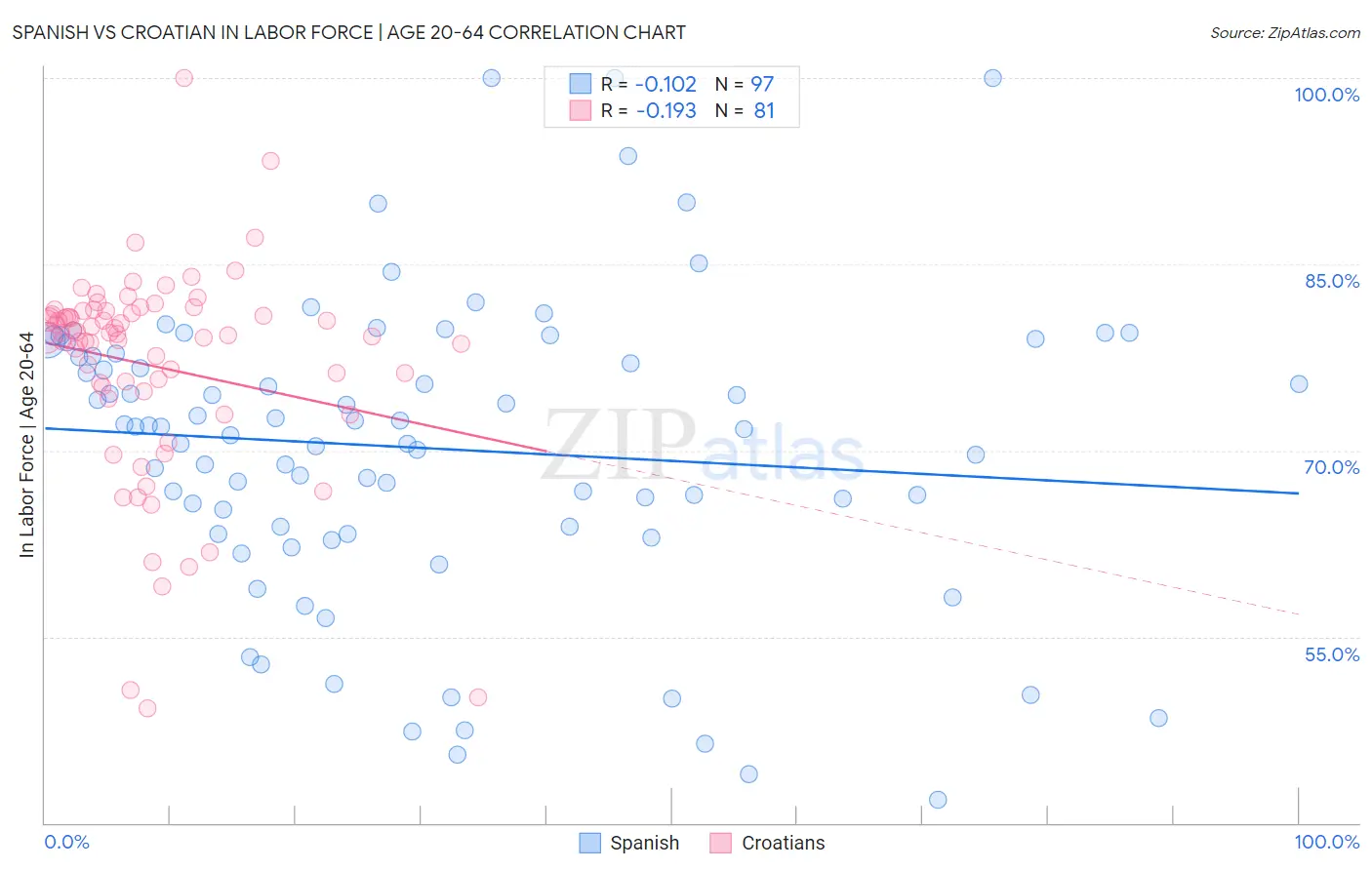 Spanish vs Croatian In Labor Force | Age 20-64