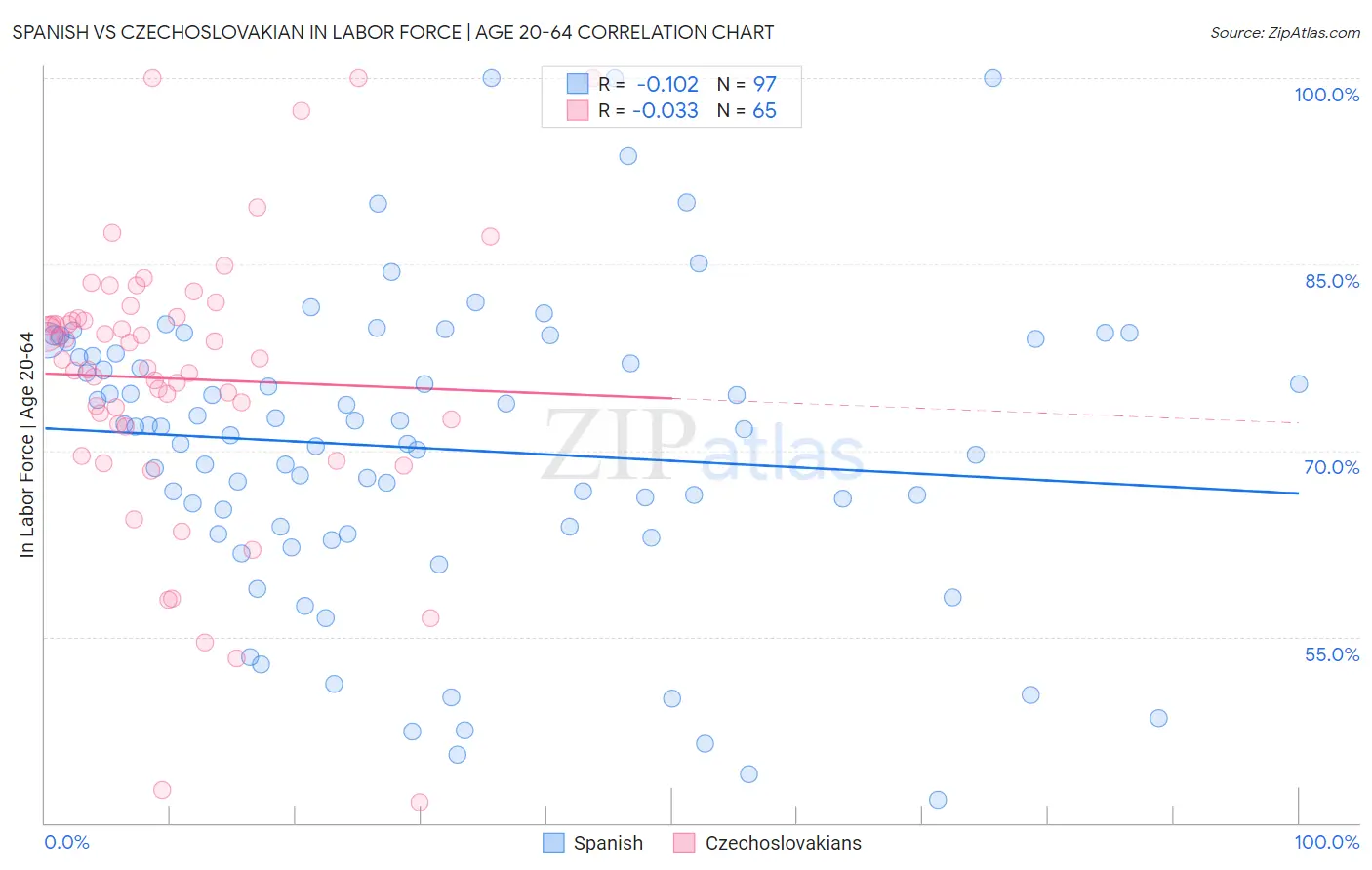 Spanish vs Czechoslovakian In Labor Force | Age 20-64