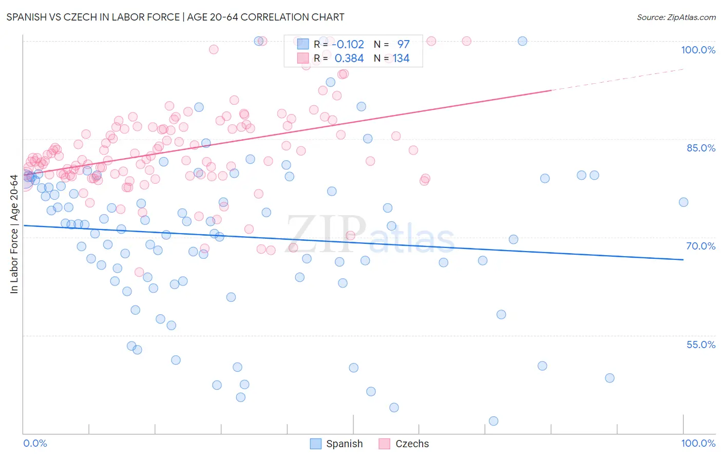 Spanish vs Czech In Labor Force | Age 20-64