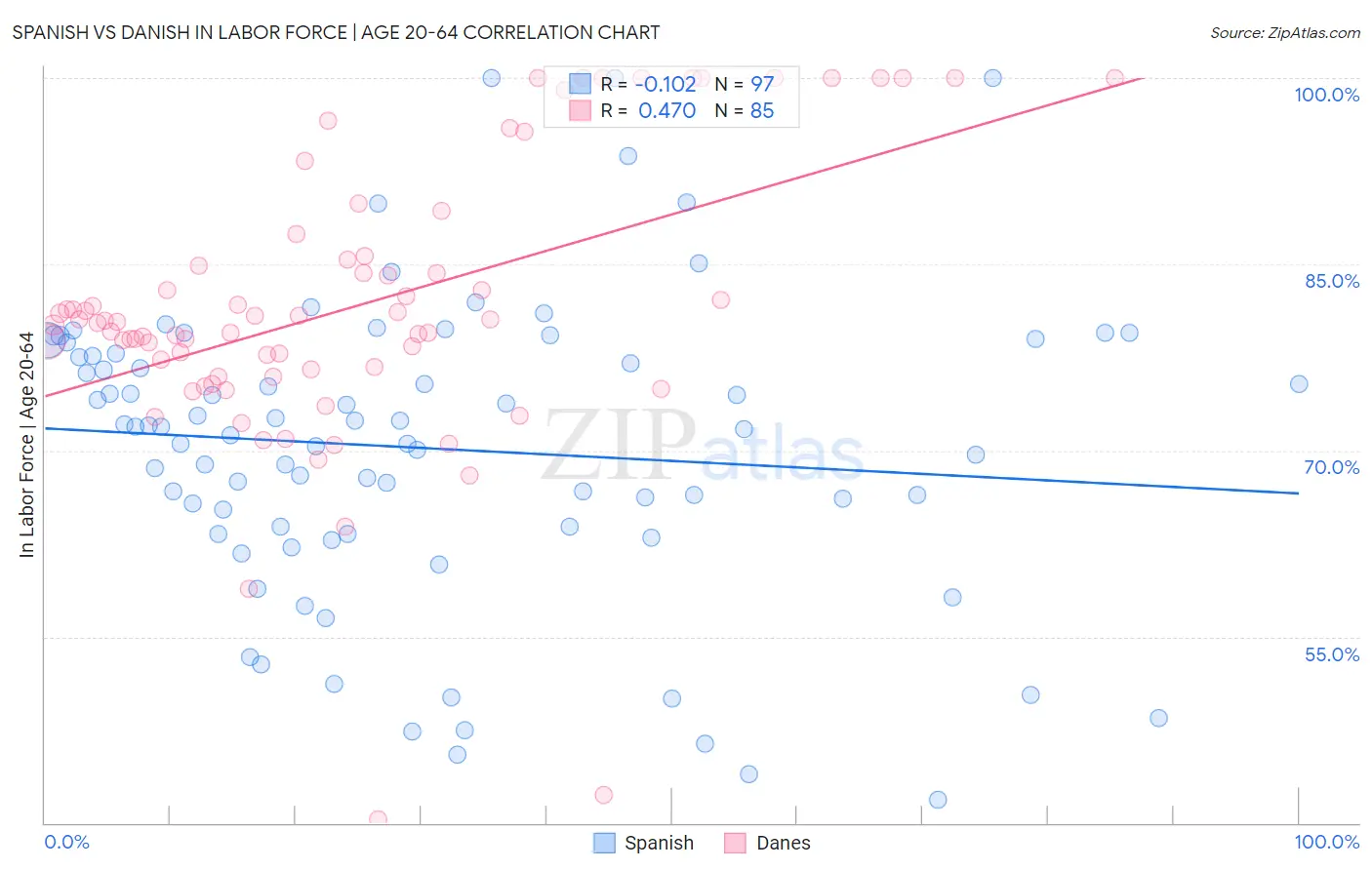 Spanish vs Danish In Labor Force | Age 20-64