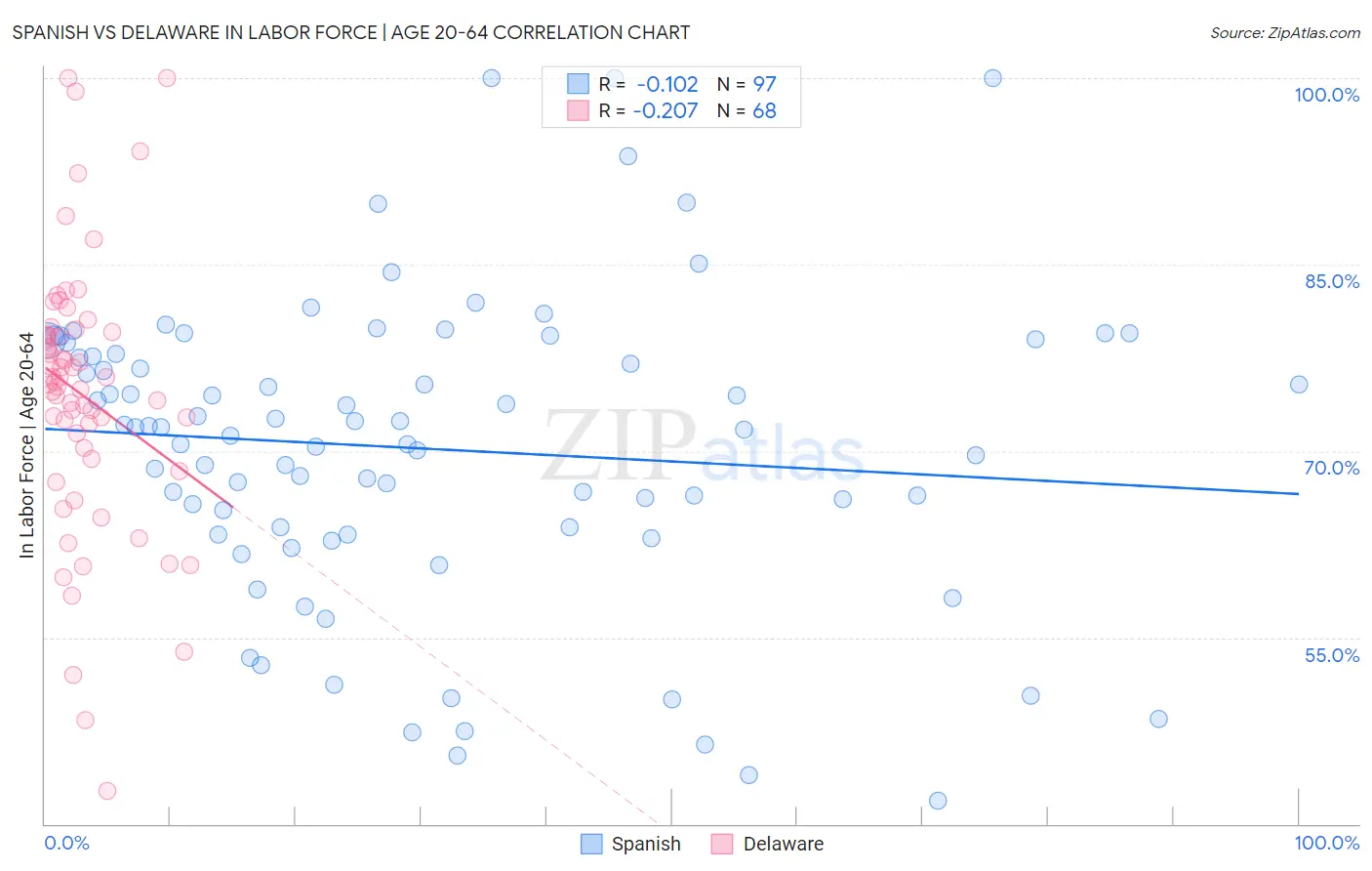 Spanish vs Delaware In Labor Force | Age 20-64
