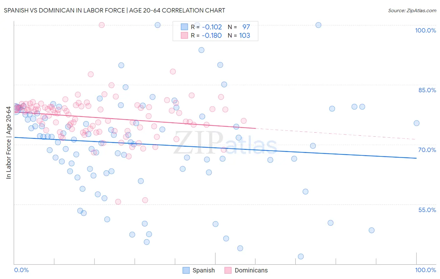 Spanish vs Dominican In Labor Force | Age 20-64