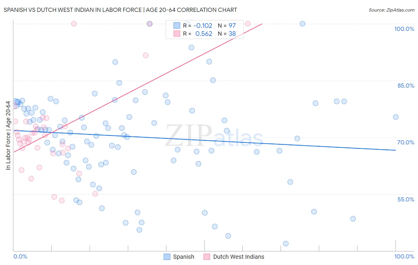 Spanish vs Dutch West Indian In Labor Force | Age 20-64