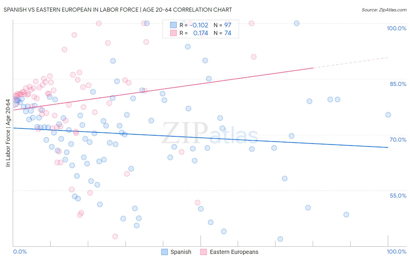 Spanish vs Eastern European In Labor Force | Age 20-64