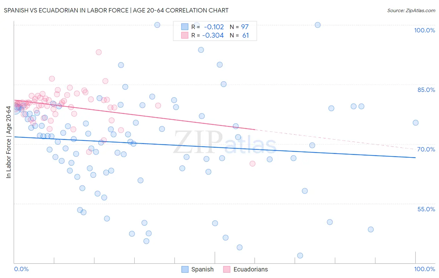 Spanish vs Ecuadorian In Labor Force | Age 20-64