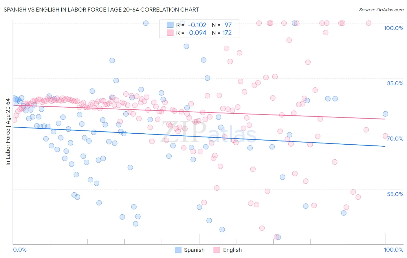 Spanish vs English In Labor Force | Age 20-64