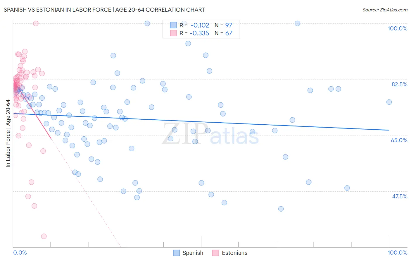 Spanish vs Estonian In Labor Force | Age 20-64