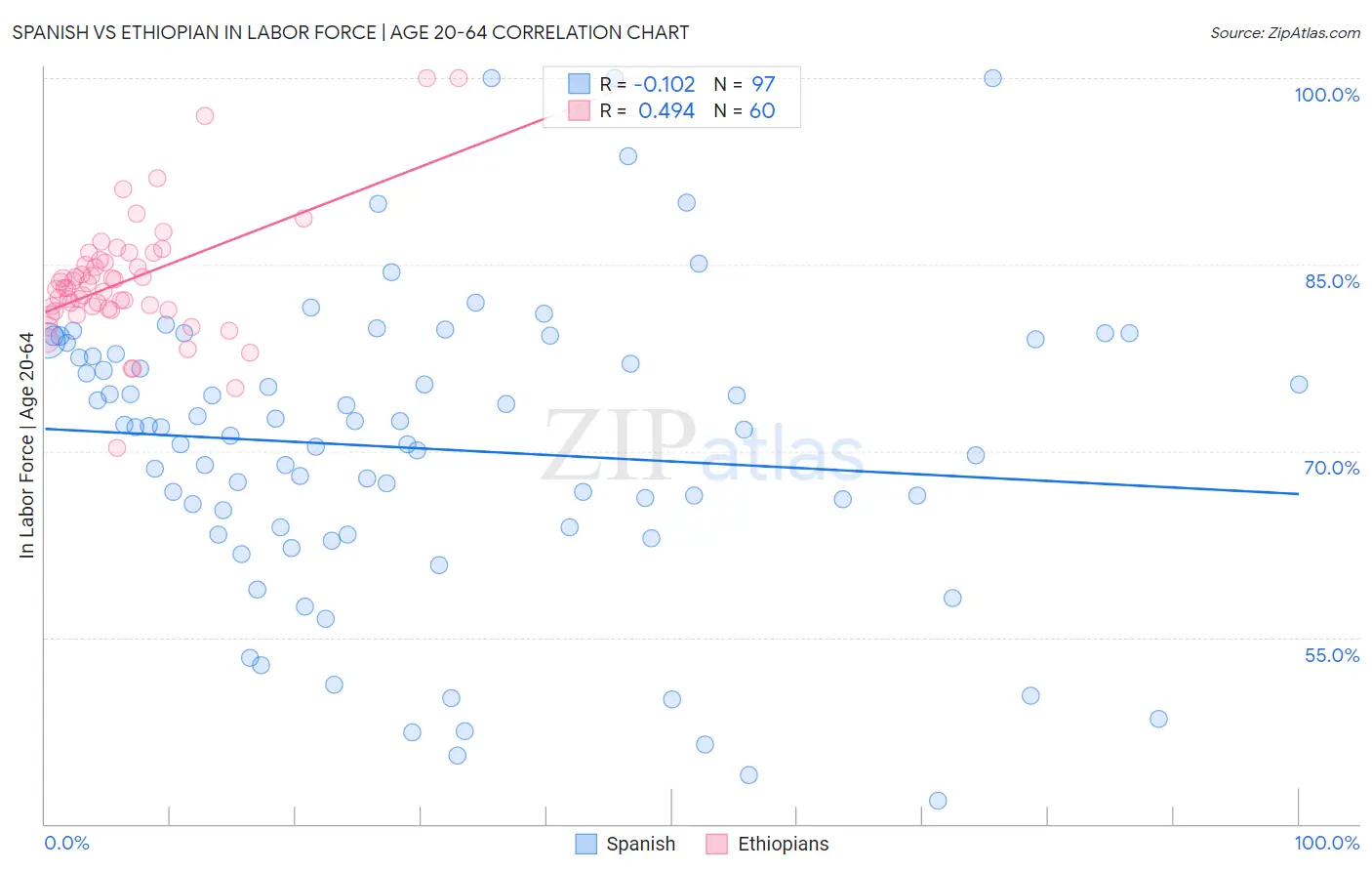 Spanish vs Ethiopian In Labor Force | Age 20-64