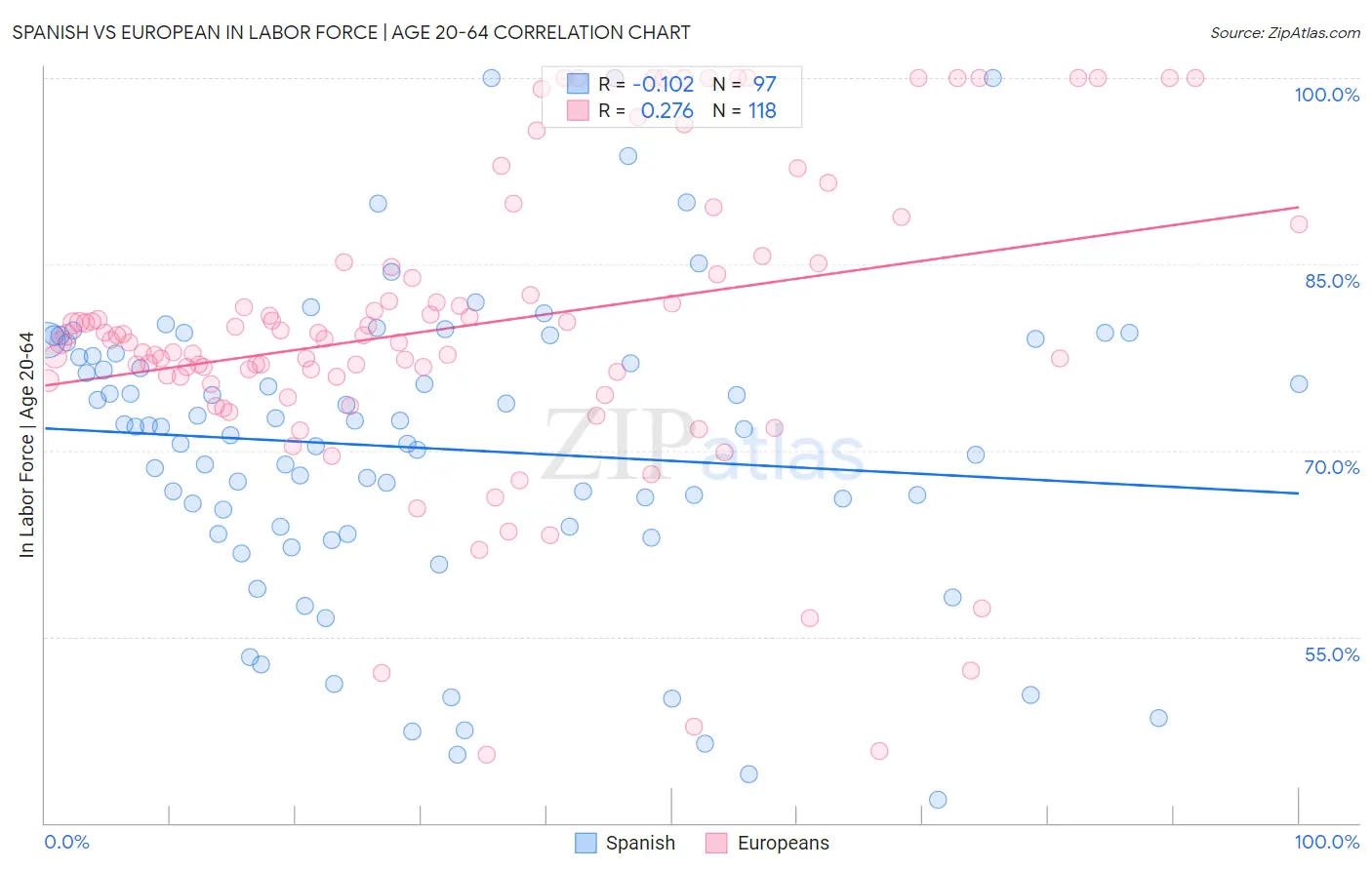 Spanish vs European In Labor Force | Age 20-64