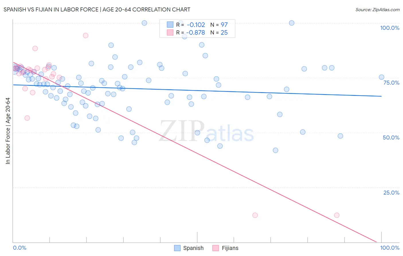Spanish vs Fijian In Labor Force | Age 20-64