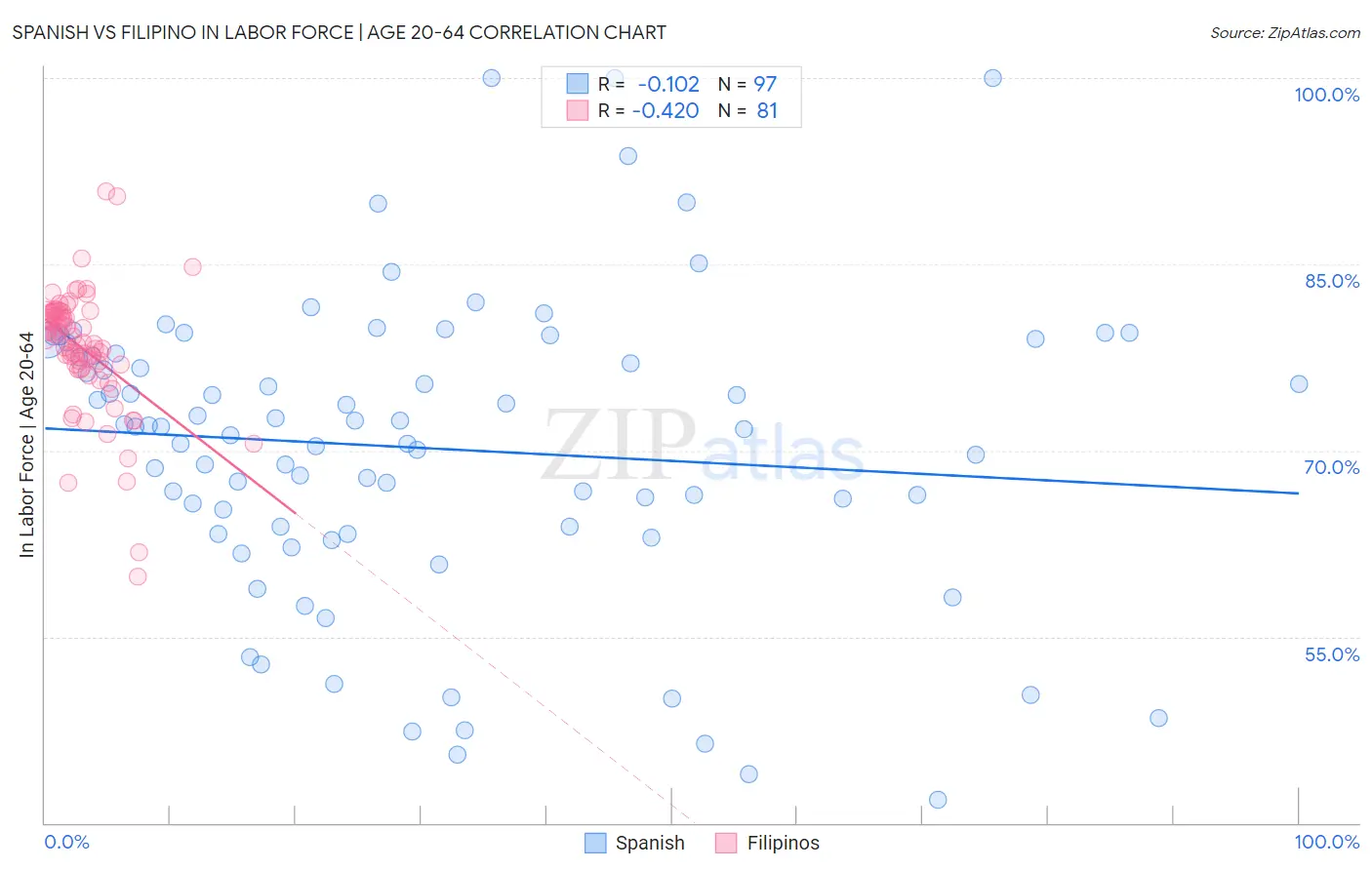 Spanish vs Filipino In Labor Force | Age 20-64