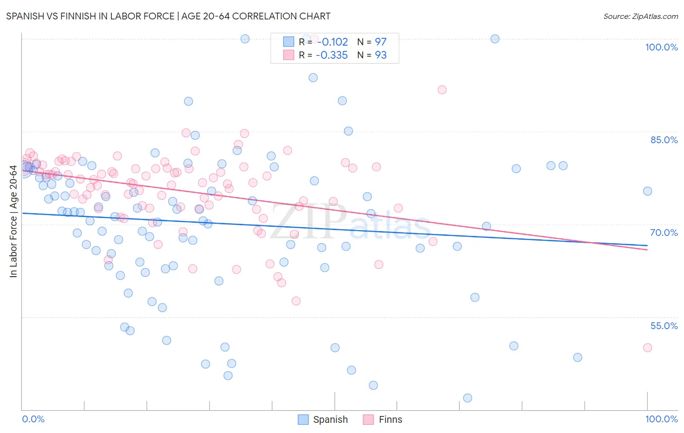 Spanish vs Finnish In Labor Force | Age 20-64