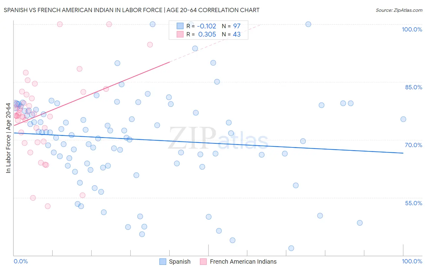 Spanish vs French American Indian In Labor Force | Age 20-64